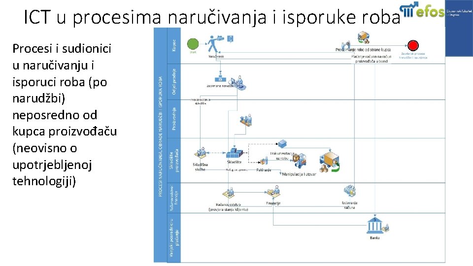 ICT u procesima naručivanja i isporuke roba Procesi i sudionici u naručivanju i isporuci