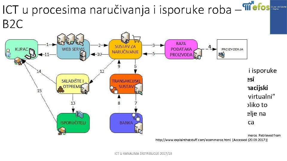 ICT u procesima naručivanja i isporuke roba – B 2 C 4 Procesi utovara,