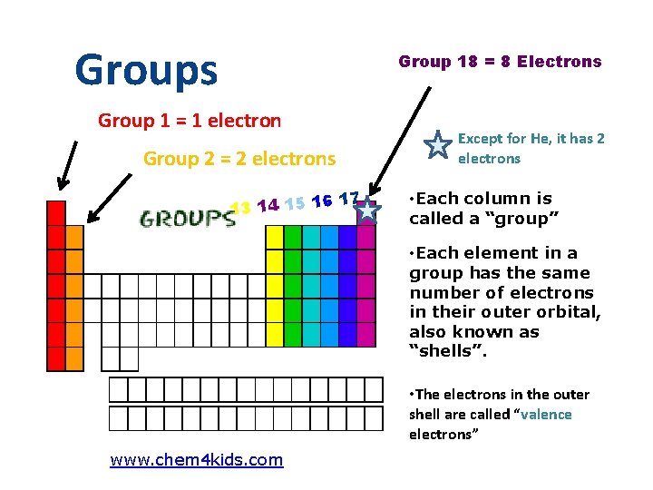 Groups Group 18 = 8 Electrons Group 1 = 1 electron Group 2 =