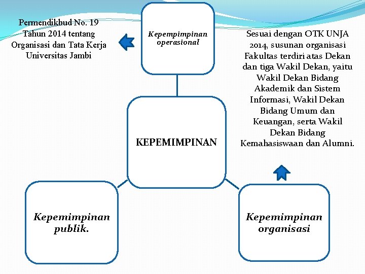 Permendikbud No. 19 Tahun 2014 tentang Organisasi dan Tata Kerja Universitas Jambi Kepempimpinan operasional