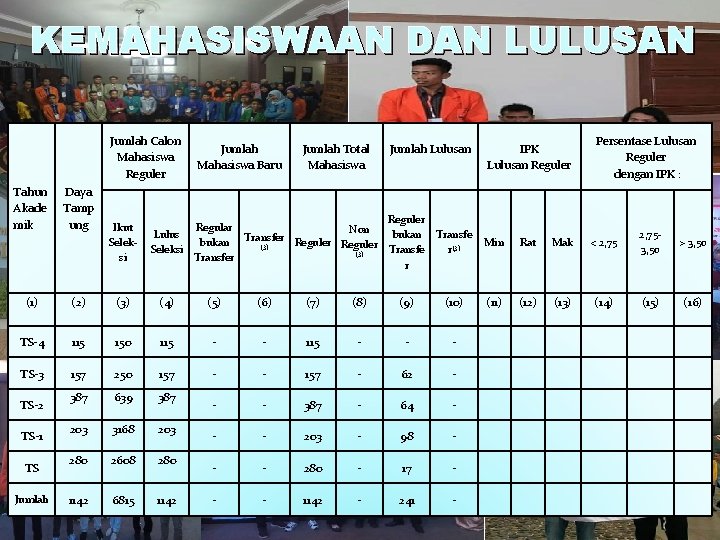 KEMAHASISWAAN DAN LULUSAN Tahun Akade mik Daya Tamp ung Jumlah Calon Mahasiswa Reguler Jumlah