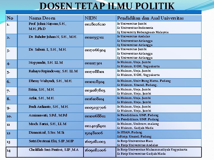 DOSEN TETAP ILMU POLITIK No Nama Dosen NIDN Pendidikan dan Asal Universitas 1. Prof.