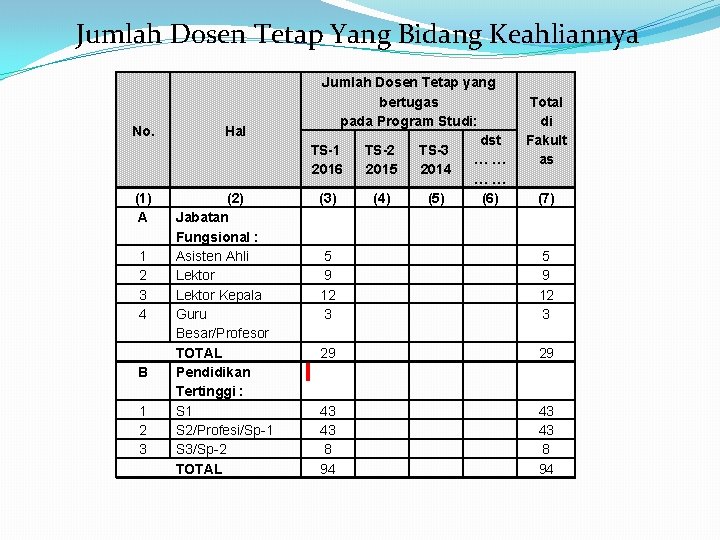 Jumlah Dosen Tetap Yang Bidang Keahliannya No. (1) A 1 2 3 4 B