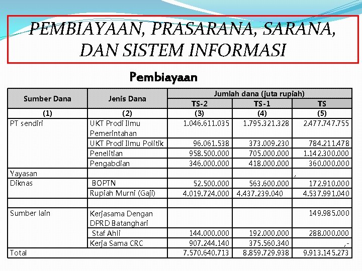 PEMBIAYAAN, PRASARANA, DAN SISTEM INFORMASI Pembiayaan Sumber Dana (1) PT sendiri Yayasan Diknas Sumber