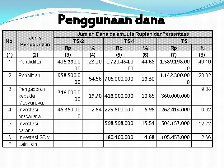 Penggunaan dana No. Jenis Penggunaan (1) 1 (2) Pendidikan 2 Penelitian 3 Pengabdian kepada
