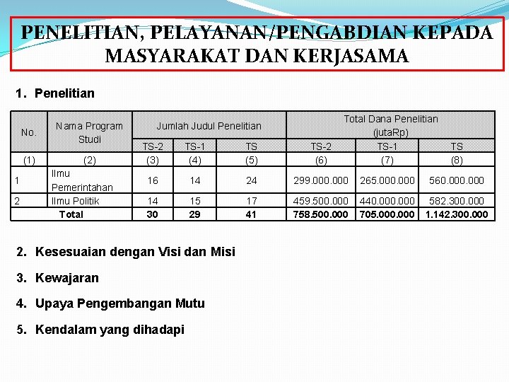 PENELITIAN, PELAYANAN/PENGABDIAN KEPADA MASYARAKAT DAN KERJASAMA 1. Penelitian No. (1) 1 2 Nama Program