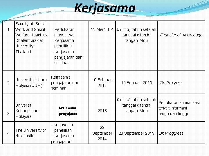 Kerjasama 1 Faculty of Social Work and Social - Pertukaran Welfare Huachiew mahasiswa Chalermprakiet