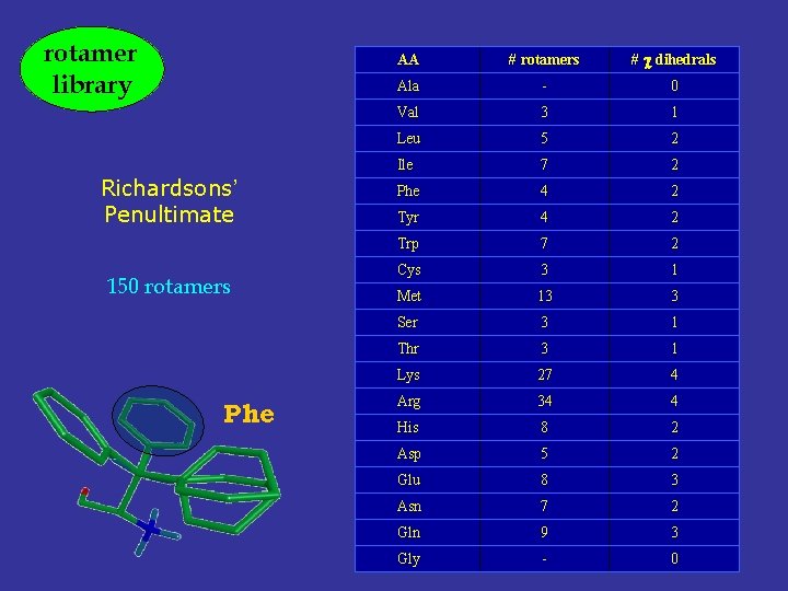 rotamer library Richardsons’ Penultimate 150 rotamers Phe AA # rotamers # dihedrals Ala -