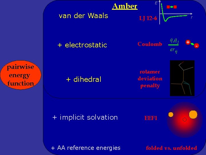 Amber van der Waals pairwise energy function E LJ 12 -6 r q iq