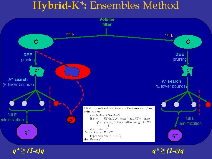 Hybrid-K*: Ensembles Method Volume filter seq 1 C … seqn C DEE pruning C’