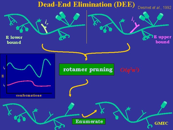 Dead-End Elimination (DEE) Desmet et al. , 1992 it ir E upper bound E