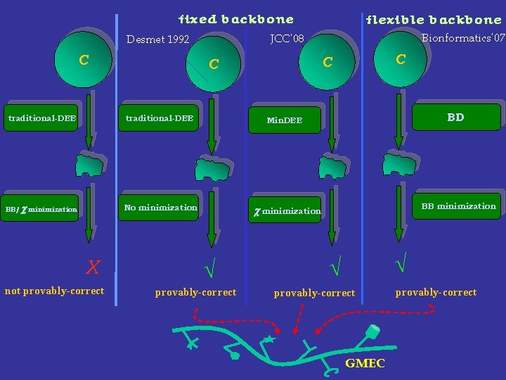 fixed backbone traditional-DEE Min. DEE BB/ c minimization No minimization c minimization not provably-correct