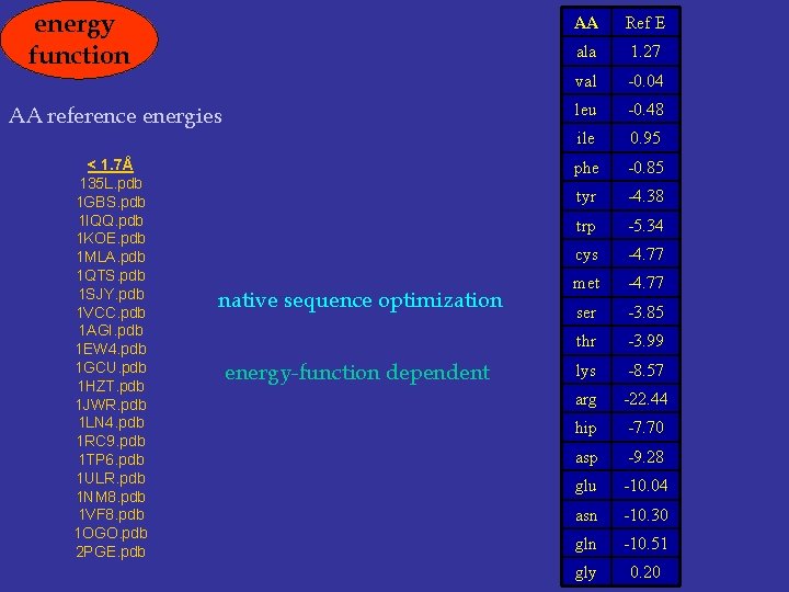 energy function AA reference energies < 1. 7Å 135 L. pdb 1 GBS. pdb