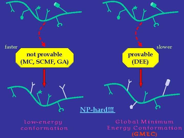 faster slower not provable (MC, SCMF, GA) provable (DEE) NP-hard!!! low-energy conformation Global Minimum