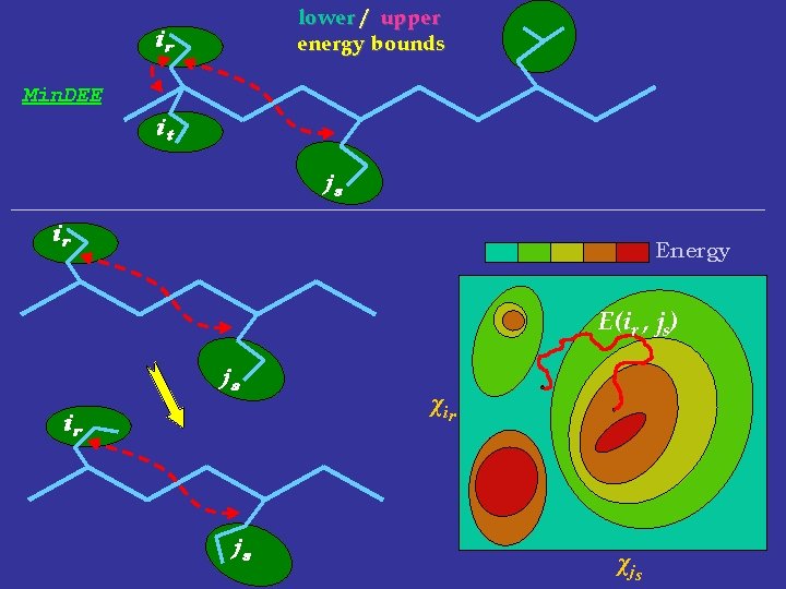 lower / upper energy bounds ir Min. DEE it js ir Energy E(ir ,