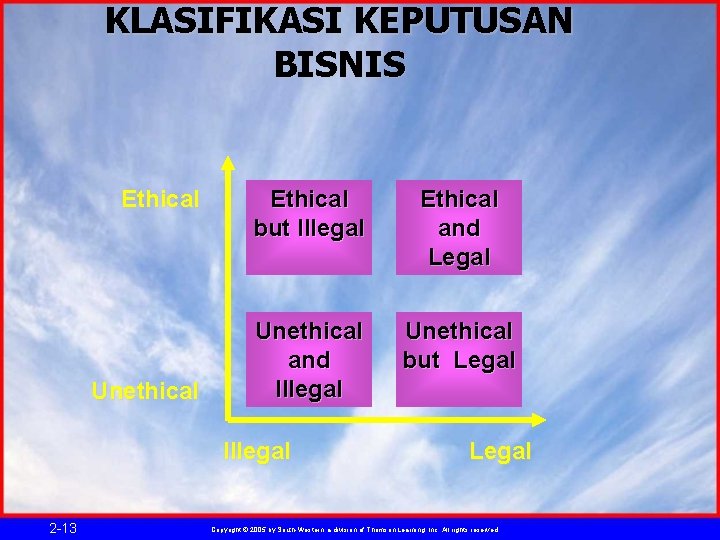 KLASIFIKASI KEPUTUSAN BISNIS Ethical Unethical Ethical but Illegal Ethical and Legal Unethical and Illegal