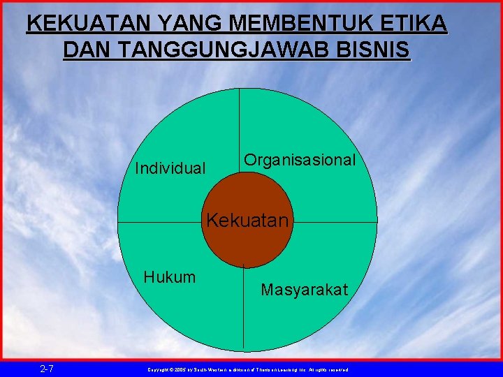 KEKUATAN YANG MEMBENTUK ETIKA DAN TANGGUNGJAWAB BISNIS Individual Organisasional Kekuatan Hukum 2 -7 Masyarakat