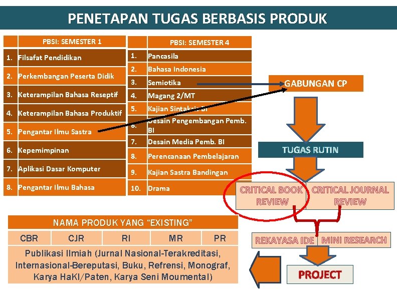 PENETAPAN TUGAS BERBASIS PRODUK PBSI: SEMESTER 1 PBSI: SEMESTER 4 1. Pancasila 2. Bahasa