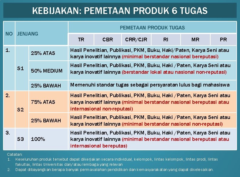 KEBIJAKAN: PEMETAAN PRODUK 6 TUGAS NO JENJANG 1. S 1 TR CBR CRR/CJR RI