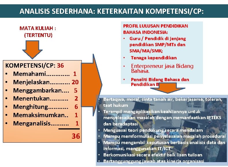 ANALISIS SEDERHANA: KETERKAITAN KOMPETENSI/CP: PROFIL LULUSAN PENDIDIKAN BAHASA INDONESIA: • Guru / Pendidik di