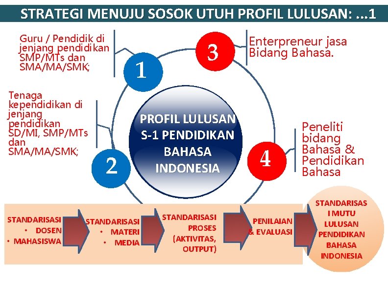 STRATEGI MENUJU SOSOK UTUH PROFIL LULUSAN: . . . 1 Guru / Pendidik di