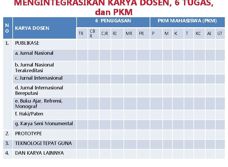 MENGINTEGRASIKAN KARYA DOSEN, 6 TUGAS, dan PKM 6 PENUGASAN N O KARYA DOSEN 1.