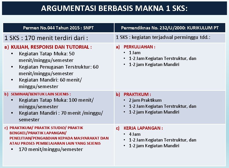 ARGUMENTASI BERBASIS MAKNA 1 SKS: Permen No. 044 Tahun 2015 : SNPT Permendiknas No.