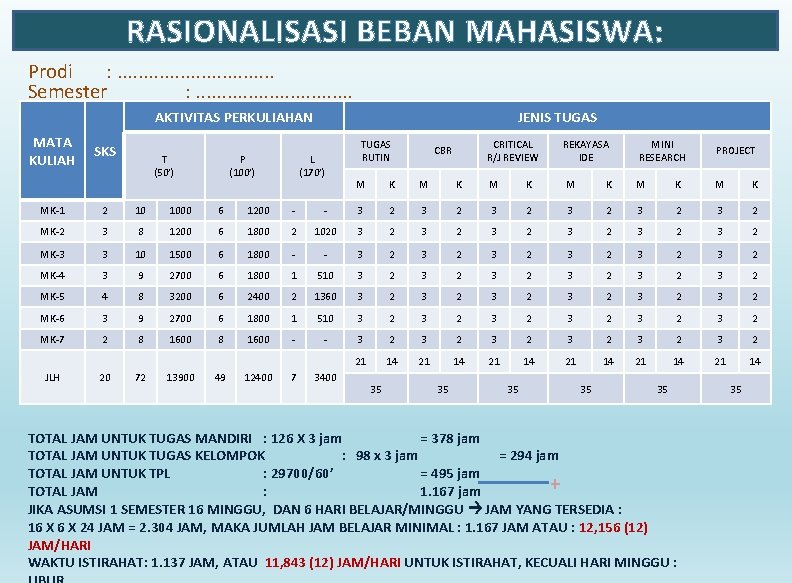 RASIONALISASI BEBAN MAHASISWA: Prodi : . . . . Semester : . . .