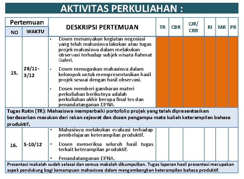 AKTIVITAS PERKULIAHAN : Pertemuan NO DESKRIPSI PERTEMUAN WAKTU • 15. 28/113/12 • Dosen menanyakan