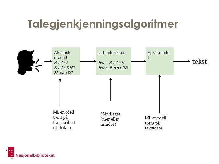 Talegjenkjenningsalgoritmer Akustisk modell B AA 1? B AA 1 RN? M AA 1 R?