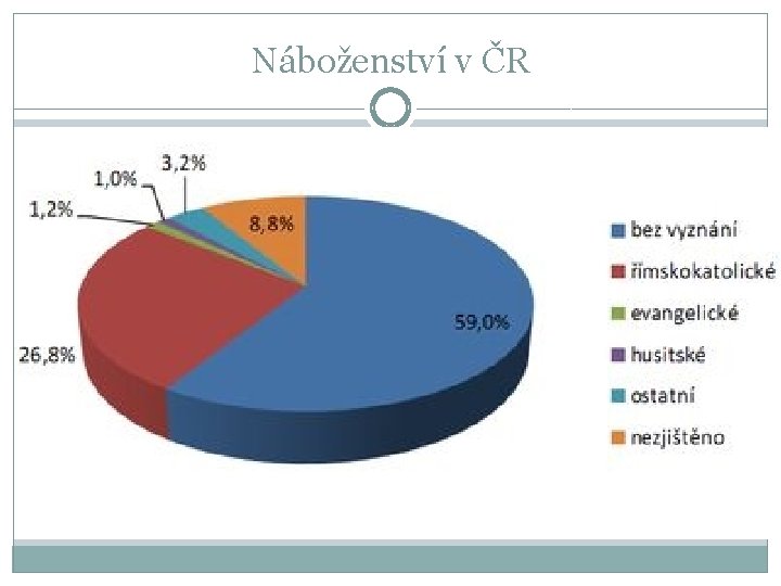 Náboženství v ČR 