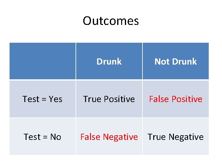 Outcomes Test = Yes Test = No Drunk Not Drunk True Positive False Negative