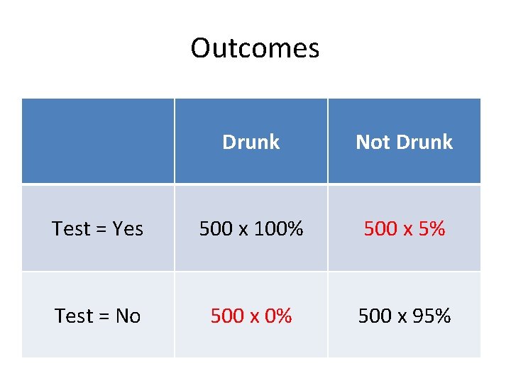 Outcomes Drunk Not Drunk Test = Yes 500 x 100% 500 x 5% Test