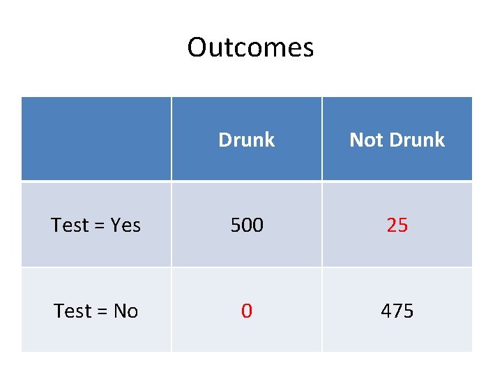 Outcomes Drunk Not Drunk Test = Yes 500 25 Test = No 0 475