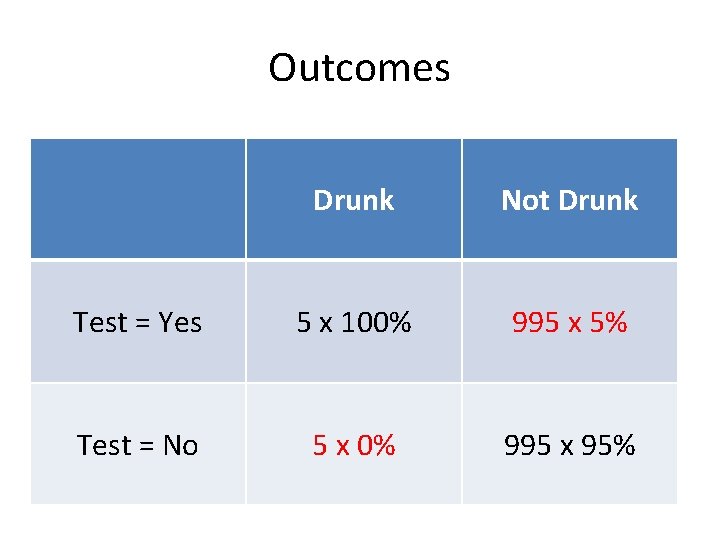 Outcomes Drunk Not Drunk Test = Yes 5 x 100% 995 x 5% Test