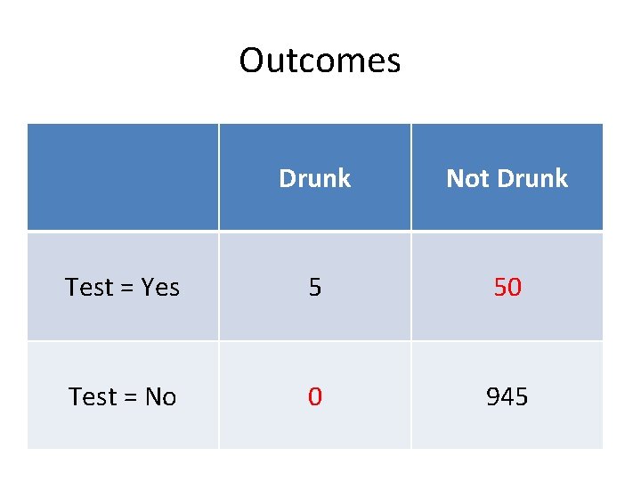 Outcomes Drunk Not Drunk Test = Yes 5 50 Test = No 0 945