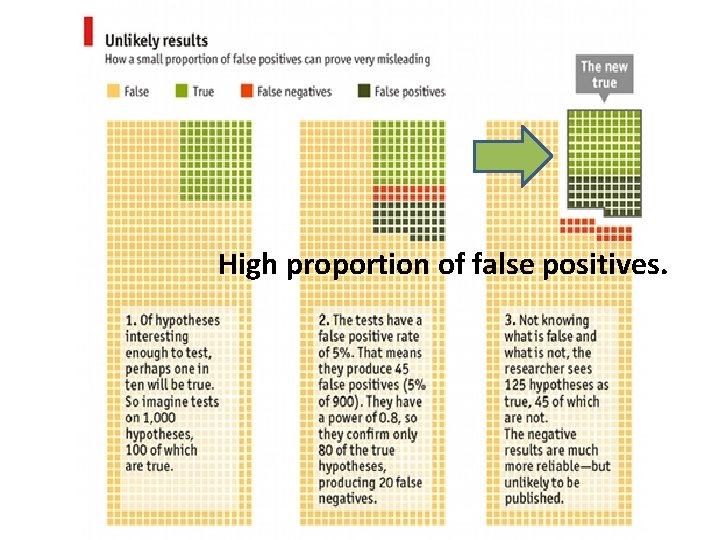 High proportion of false positives. 