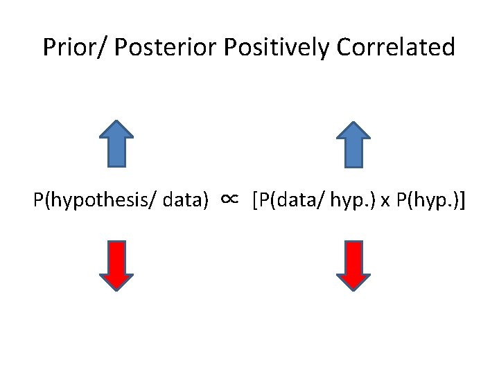 Prior/ Posterior Positively Correlated P(hypothesis/ data) ∝ [P(data/ hyp. ) x P(hyp. )] 