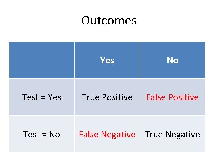 Outcomes Test = Yes Test = No Yes No True Positive False Negative True