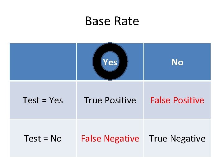 Base Rate Test = Yes Test = No Yes No True Positive False Negative