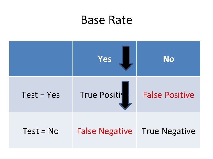 Base Rate Test = Yes Test = No Yes No True Positive False Negative