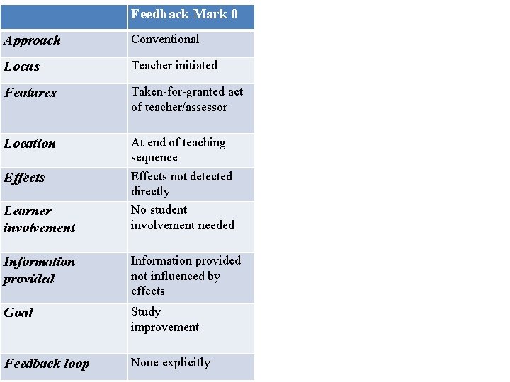  Feedback Mark 0 Approach Conventional Locus Teacher initiated Features Taken-for-granted act of teacher/assessor