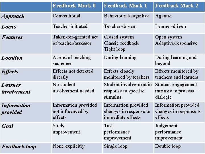  Feedback Mark 0 Feedback Mark 1 Feedback Mark 2 Approach Conventional Behavioural/cognitive Agentic