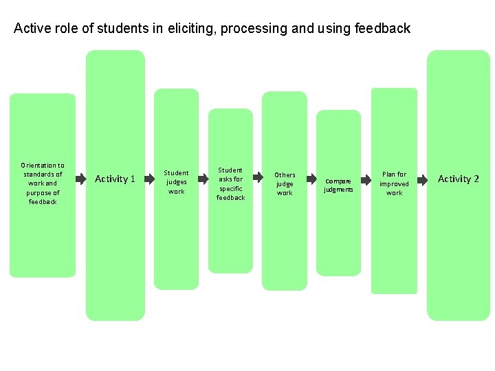 Active role of students in eliciting, processing and using feedback Orientation to standards of