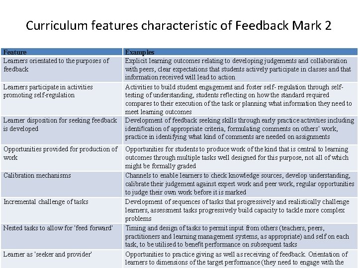 Curriculum features characteristic of Feedback Mark 2 Feature Learners orientated to the purposes of