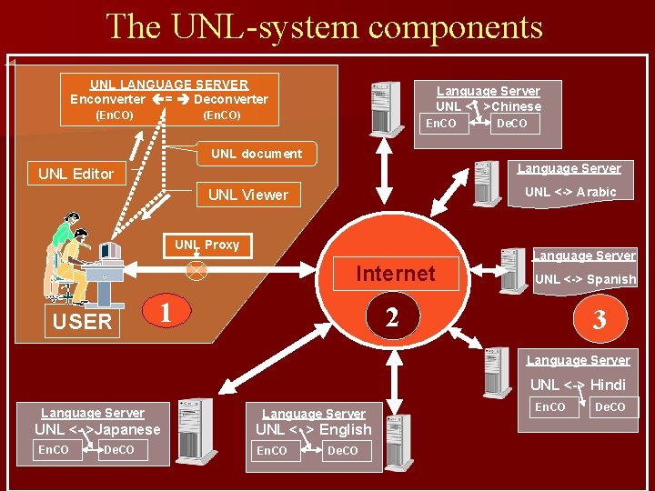 The UNL-system components UNL LANGUAGE SERVER Enconverter = Deconverter (En. CO) Language Server UNL