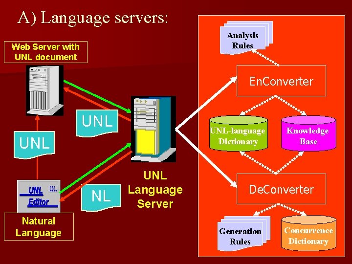 A) Language servers: Analysis Rules Web Server with UNL document En. Converter UNL-language Dictionary