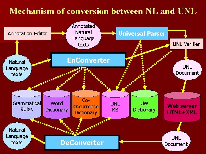 Mechanism of conversion between NL and UNL Annotation Editor Natural Language texts Annotated Natural