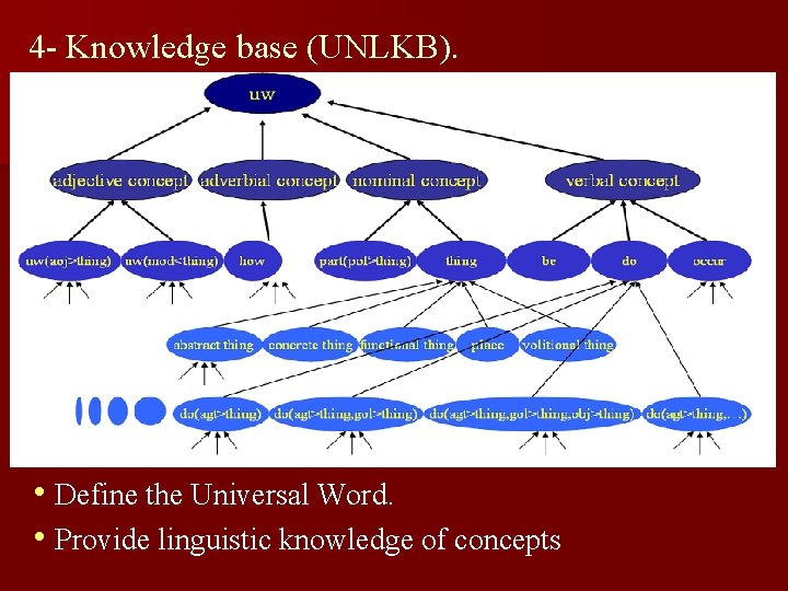 4 - Knowledge base (UNLKB). • Define the Universal Word. • Provide linguistic knowledge