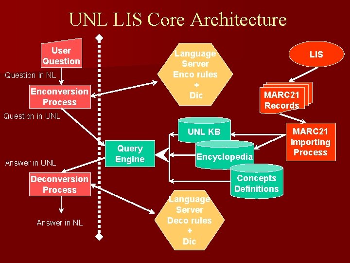 UNL LIS Core Architecture User Question Language Server Enco rules + Dic Question in